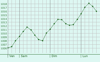 Graphe de la pression atmosphrique prvue pour Unterschleiheim