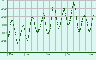 Graphe de la pression atmosphrique prvue pour Badr Hunayn