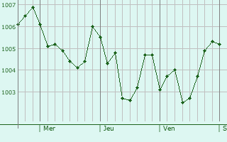 Graphe de la pression atmosphrique prvue pour Elsmere