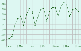 Graphe de la pression atmosphrique prvue pour Chasong