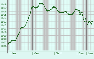 Graphe de la pression atmosphrique prvue pour Nissan-lez-Enserune