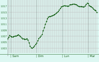Graphe de la pression atmosphrique prvue pour Oigny
