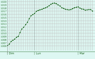 Graphe de la pression atmosphrique prvue pour Geilenkirchen