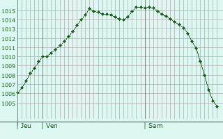 Graphe de la pression atmosphrique prvue pour La Chapelle-Monthodon