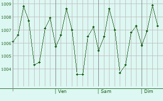 Graphe de la pression atmosphrique prvue pour Tirunelveli