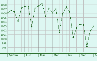 Graphe de la pression atmosphrique prvue pour Bodhan
