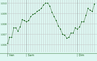 Graphe de la pression atmosphrique prvue pour Ilsfeld