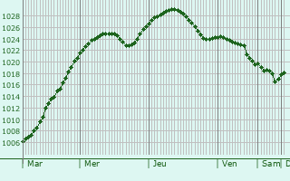 Graphe de la pression atmosphrique prvue pour Kobryn