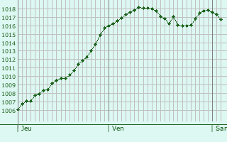 Graphe de la pression atmosphrique prvue pour Saint-Maurice