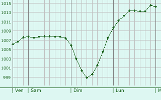 Graphe de la pression atmosphrique prvue pour Ingleby Greenhow