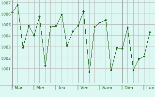 Graphe de la pression atmosphrique prvue pour Kulachi