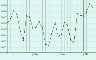 Graphe de la pression atmosphrique prvue pour Bannu