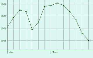 Graphe de la pression atmosphrique prvue pour Les corces