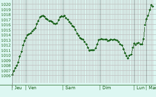 Graphe de la pression atmosphrique prvue pour Cussey-sur-Lison