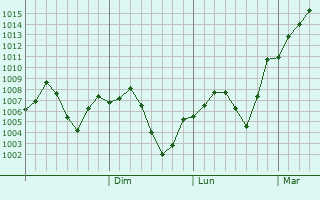 Graphe de la pression atmosphrique prvue pour Semnan