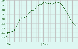 Graphe de la pression atmosphrique prvue pour Landrethun-ls-Ardres