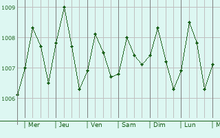 Graphe de la pression atmosphrique prvue pour Duong GJong