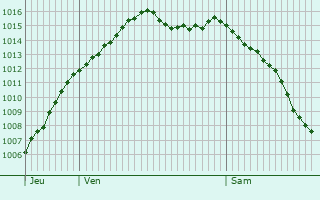 Graphe de la pression atmosphrique prvue pour Conflans-sur-Loing