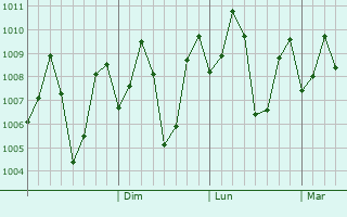 Graphe de la pression atmosphrique prvue pour Tiruvalla