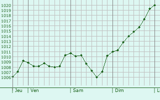Graphe de la pression atmosphrique prvue pour Le Petit-Bornand-les-Glires