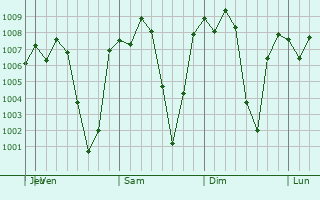 Graphe de la pression atmosphrique prvue pour Rincn Chamula