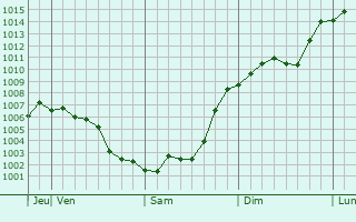 Graphe de la pression atmosphrique prvue pour Obihiro