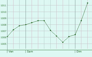 Graphe de la pression atmosphrique prvue pour Dieffenthal