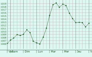 Graphe de la pression atmosphrique prvue pour Upper Alton