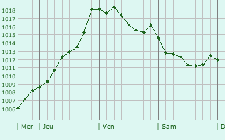 Graphe de la pression atmosphrique prvue pour Payrin-Augmontel