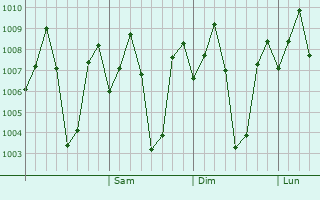 Graphe de la pression atmosphrique prvue pour Arakkonam