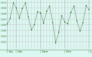Graphe de la pression atmosphrique prvue pour Nkwerre