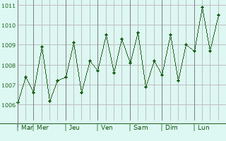 Graphe de la pression atmosphrique prvue pour Rio Tuba