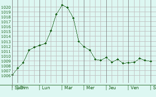 Graphe de la pression atmosphrique prvue pour Berkel en Rodenrijs