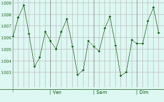 Graphe de la pression atmosphrique prvue pour Chon Buri