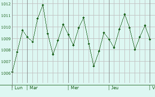 Graphe de la pression atmosphrique prvue pour Sihanoukville