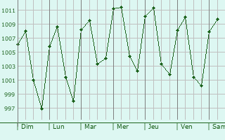 Graphe de la pression atmosphrique prvue pour Jalatlaco