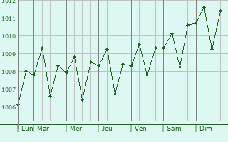 Graphe de la pression atmosphrique prvue pour Weleri