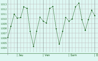 Graphe de la pression atmosphrique prvue pour Neiva