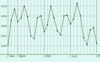 Graphe de la pression atmosphrique prvue pour San Pedro