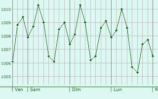 Graphe de la pression atmosphrique prvue pour Pitogo