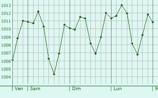 Graphe de la pression atmosphrique prvue pour Sa P