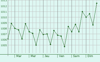 Graphe de la pression atmosphrique prvue pour Mattanur