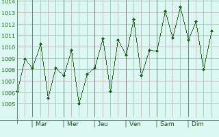 Graphe de la pression atmosphrique prvue pour Kajansi