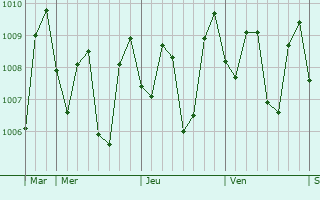 Graphe de la pression atmosphrique prvue pour Diwek