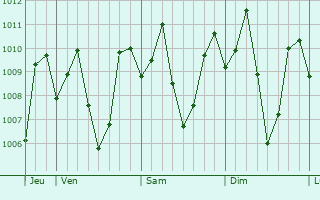 Graphe de la pression atmosphrique prvue pour Tamayong