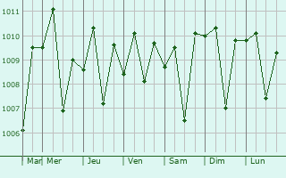 Graphe de la pression atmosphrique prvue pour Vintar