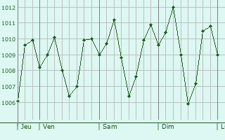 Graphe de la pression atmosphrique prvue pour Montevista