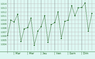 Graphe de la pression atmosphrique prvue pour Mwadui