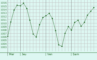 Graphe de la pression atmosphrique prvue pour Anantnag