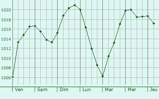 Graphe de la pression atmosphrique prvue pour Leninskiy
